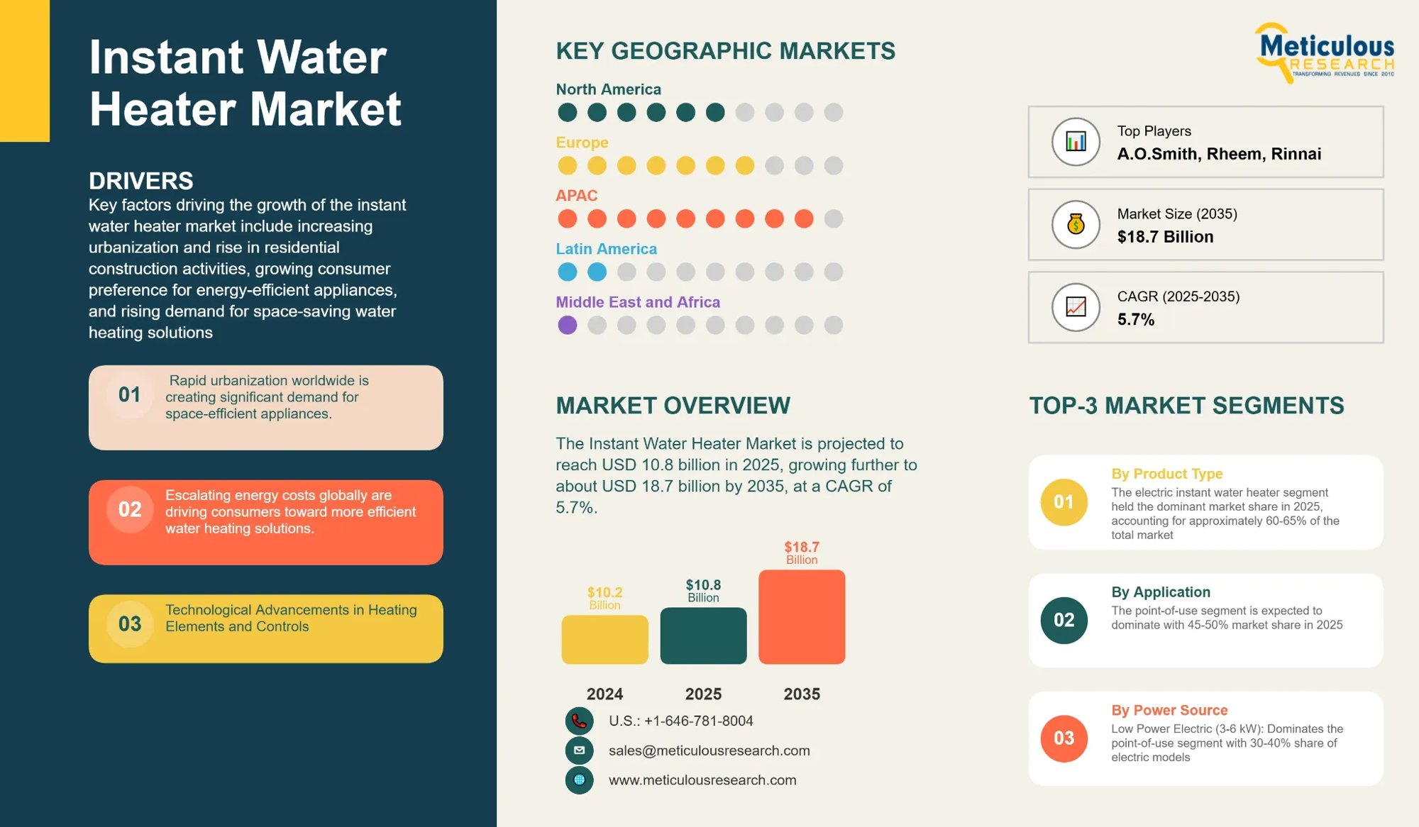 The Silent Appliance Revolution Powering a USD 18.7B Market