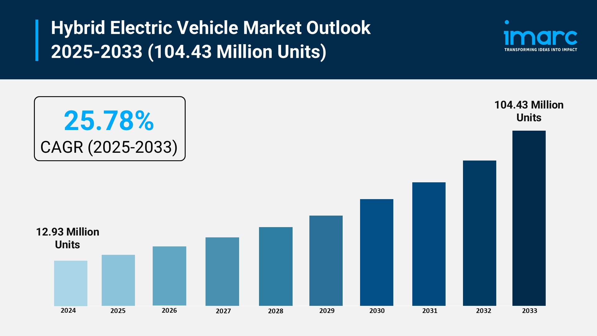 Electric Vehicle Market Share, Growth, and Trends Forecast 2025-2033