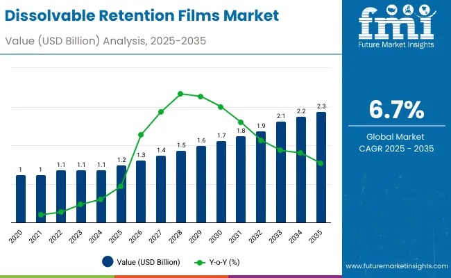 Dissolvable Retention Films Market Trends Size, Share & Growth, By - 2025-2035
