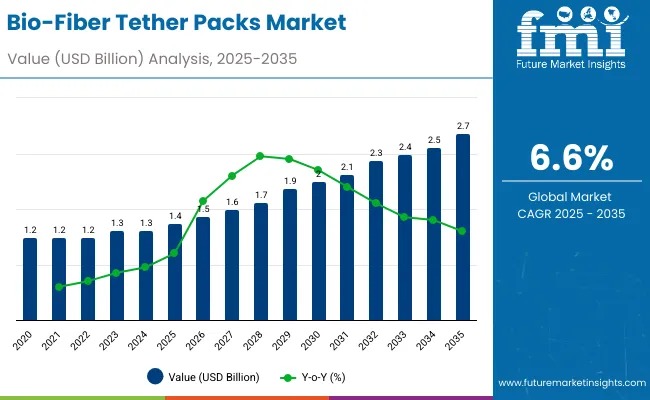 Bio-Fiber Tether Packs Market Trends Size, Share & Growth, By - 2025-2035