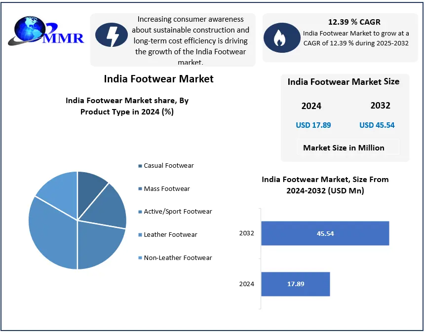 India Footwear Market Size, Regulatory Trends, and Future Prospects (2025–2032)