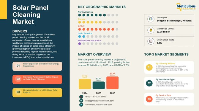Solar Panel Cleaning Emerges as a Billion-Dollar Market