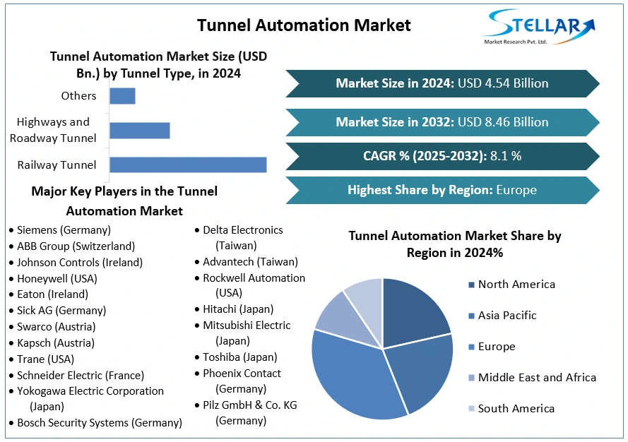Europe Dominates the Global Tunnel Automation Market