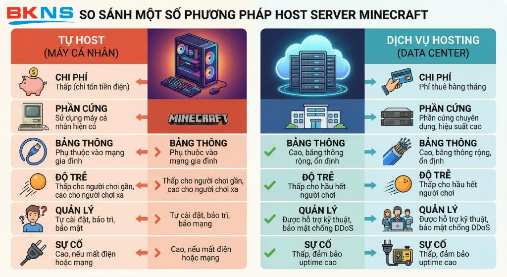 Các tiêu chí quan trọng khi chọn Hosting Minecraft