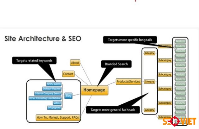 Điều hướng website ảnh hưởng gì đến doanh số và chuyển đổi