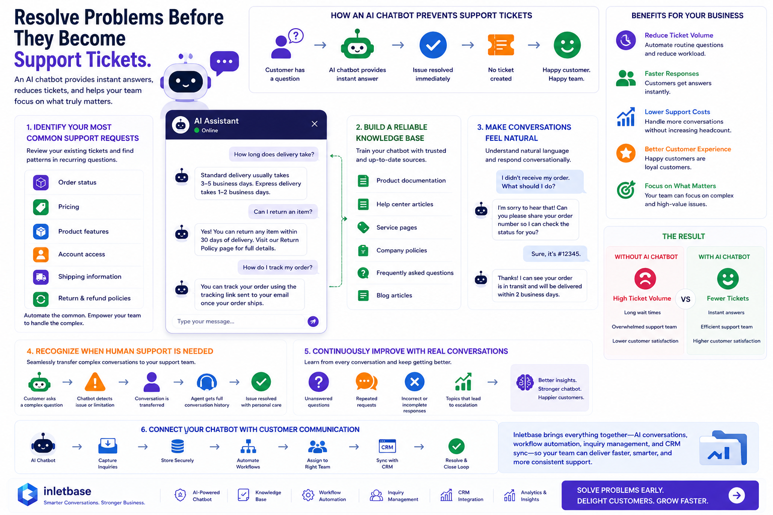 How to Build an AI Chatbot That Resolves Customer Questions Before They Become Support Tickets