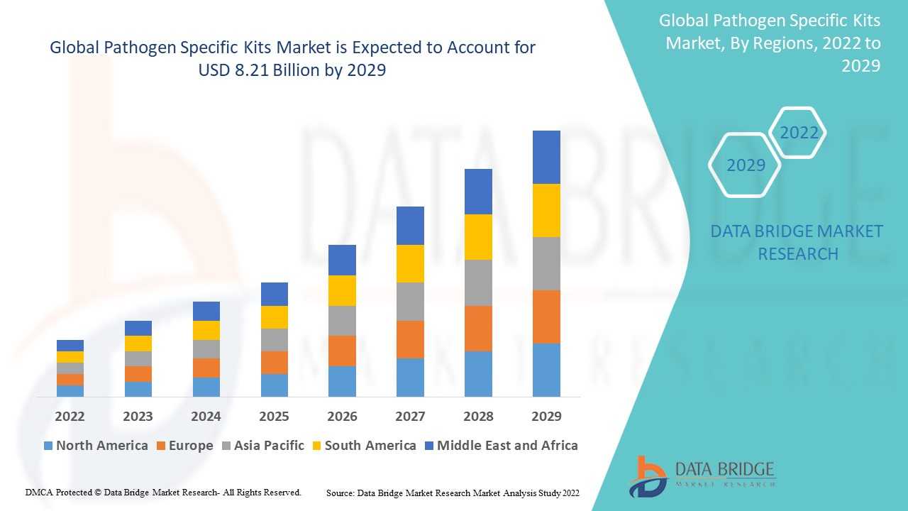 Global Pathogen-Specific Kits Market Share, Future Analysis and Industry Size