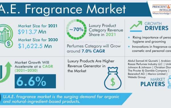 U.A.E. Fragrance Market To Generate $1,622.5 Million Revenue by 2030