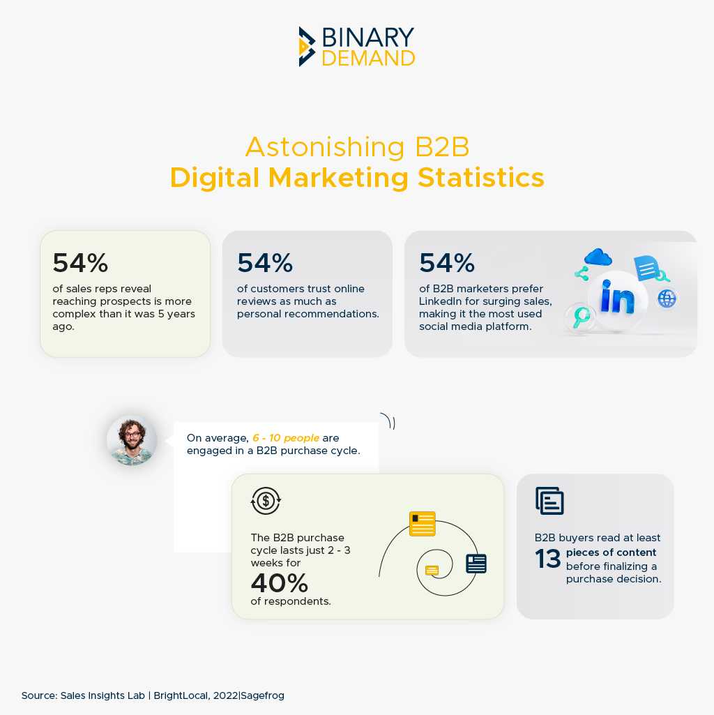 B2B Lead Generation Services