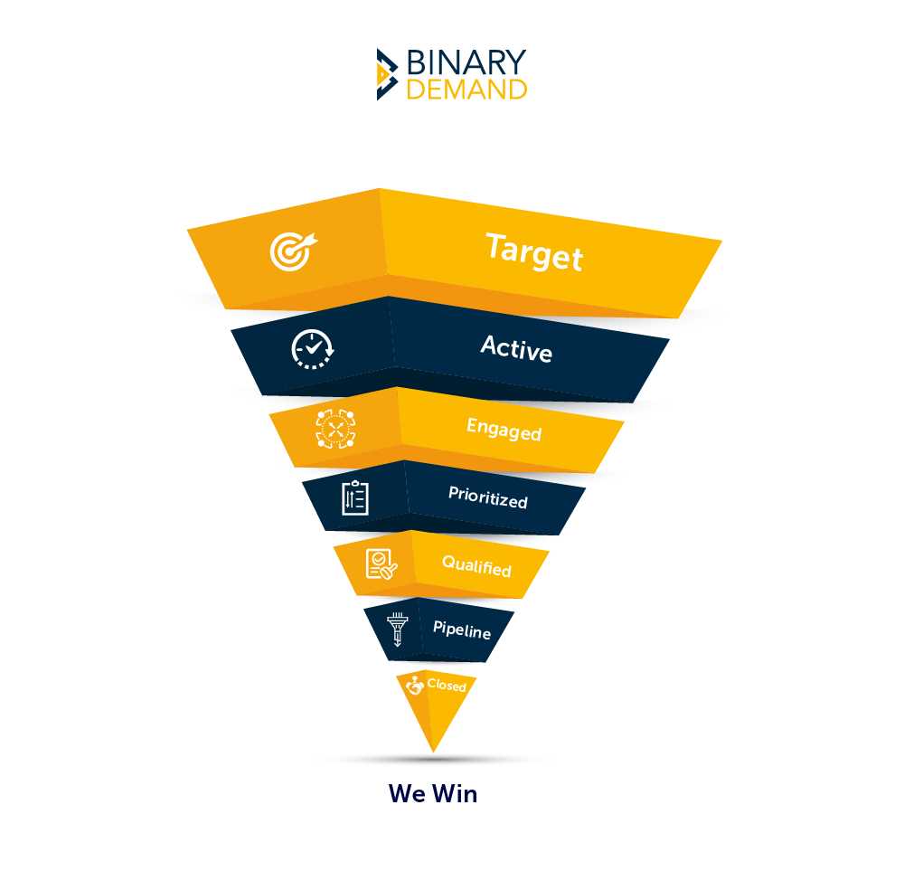 B2B Demand Genereation Services