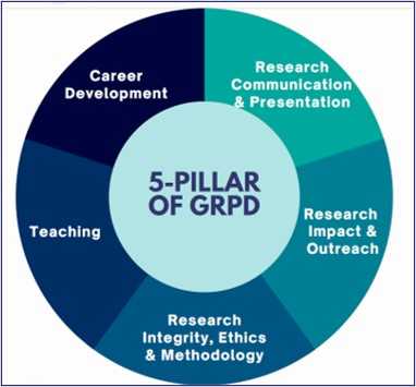 Graduate Research Professional Development (GRPD)
